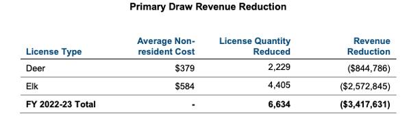 Primary draw revenue reduction