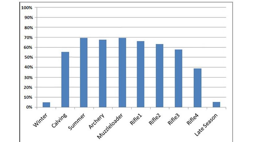 Percentage of elk captured _0