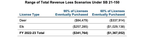 Range of total revenue loss of senate bill 21 150