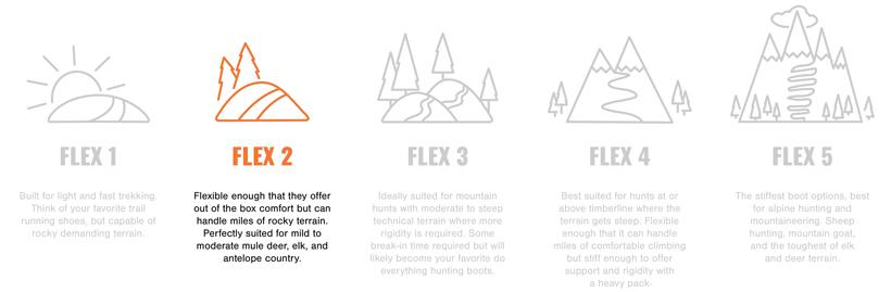 Flex 2 boot stiffness scale explanation
