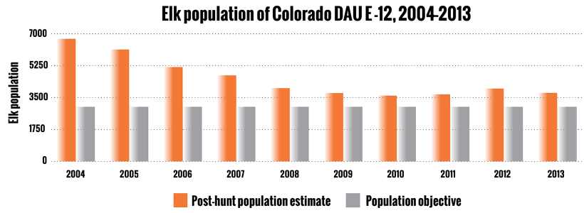 Elk population of colorado dau e 12 2004 2013_0