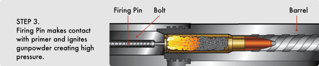 Step3 how a centerfire cartridge is fired