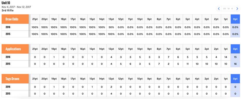 Resident draw odds for colorado unit 10