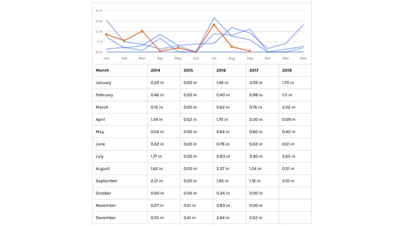 Historical precipitation for researching hunts on insider