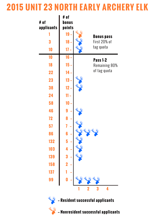 Arizona unit 23 north early archery tag breakdown_1
