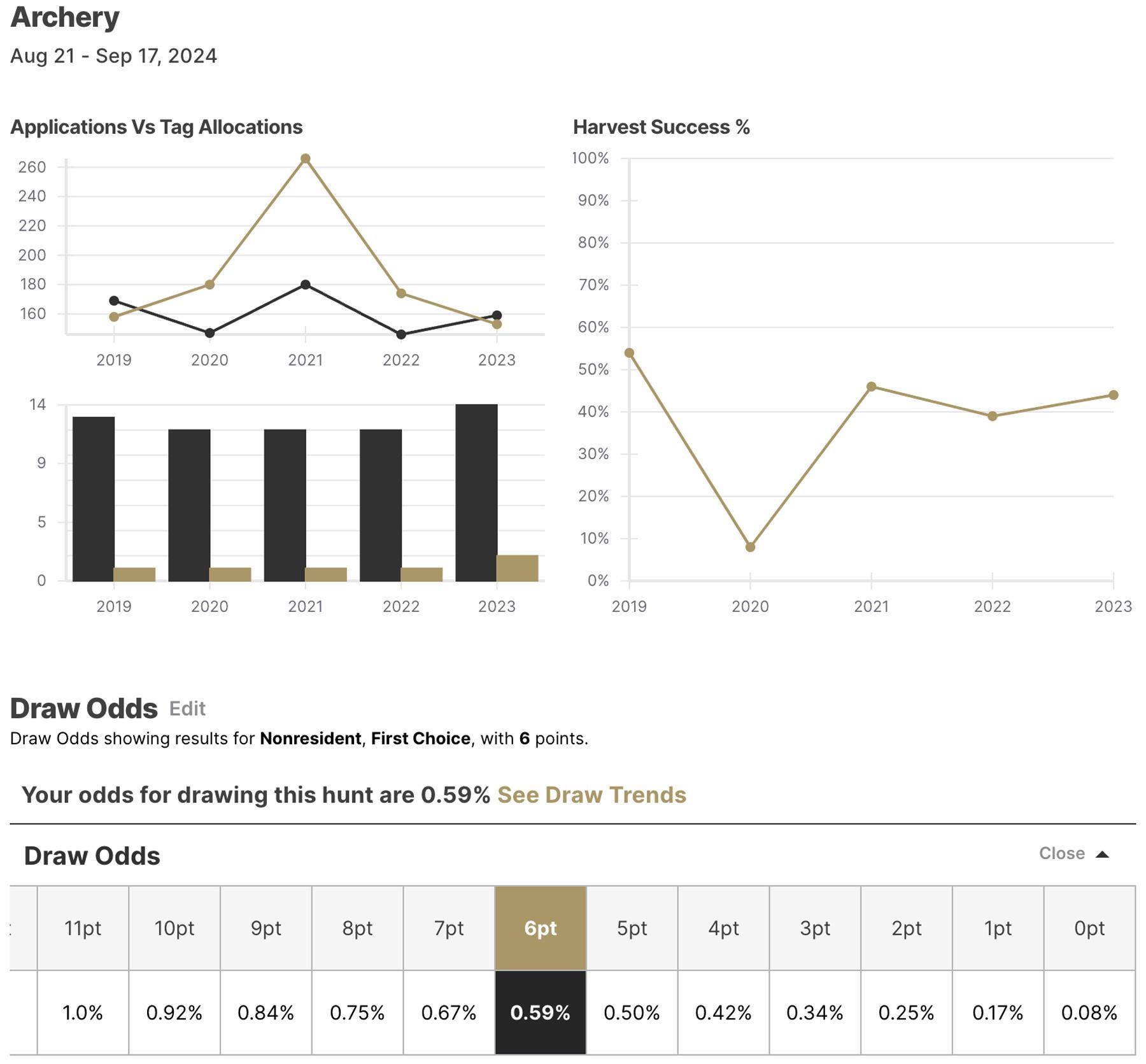 Utah Pahvant archery elk hunting data on GOHUNT Unit Profile