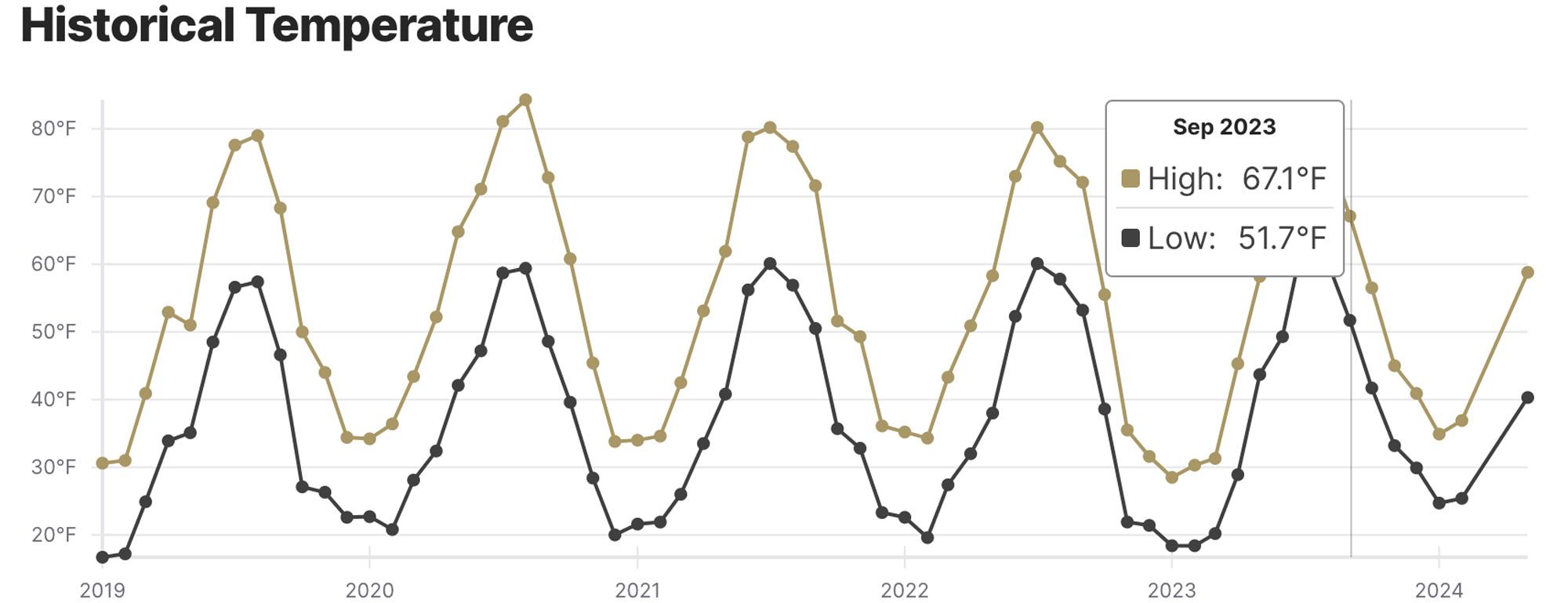 Historical Temperature example on Utah Fillmore Pahvant hunting unit