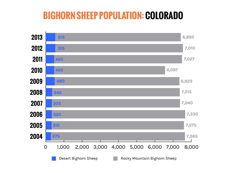 Bighorn numbers across 6 states - 0