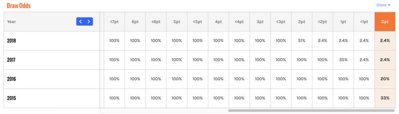 Tracking draw odds for hunting tags on gohunt insider