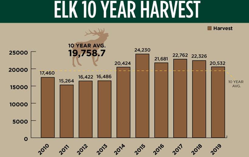 Idaho elk harvest news