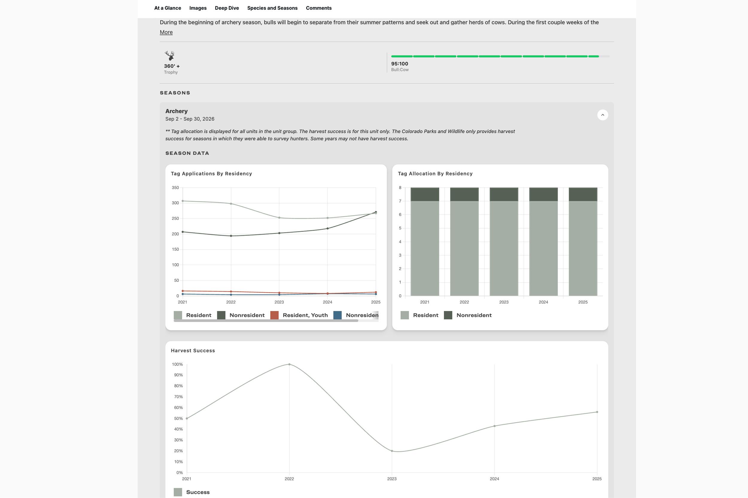 Viewing a Unit Profile on GOHUNT