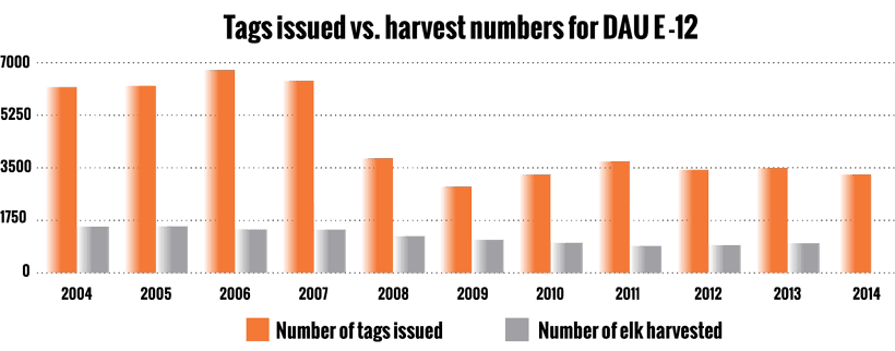 Tags issued vs harvest numbers for dau e 12