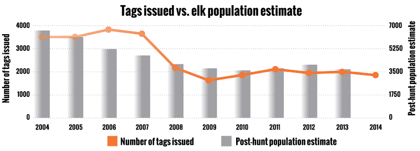 Tags issued vs elk population estimate_1