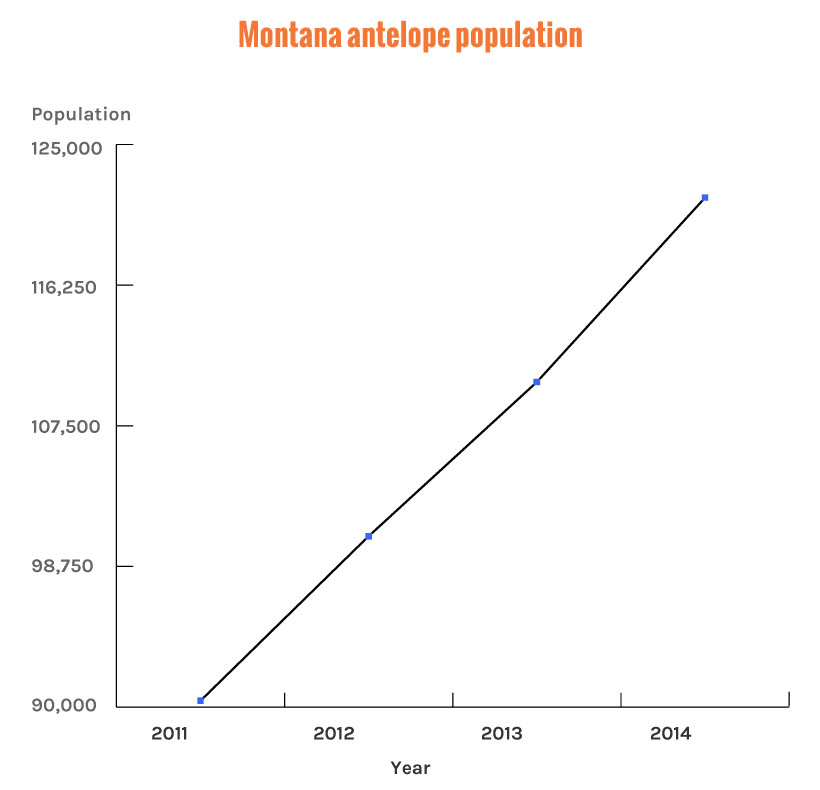 Montana antelope population