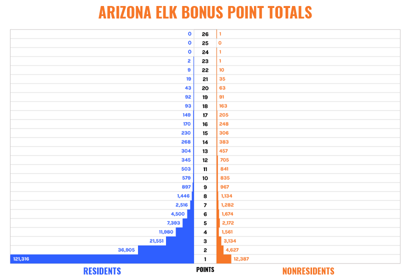 Arizona application strategy elk bonus points.png