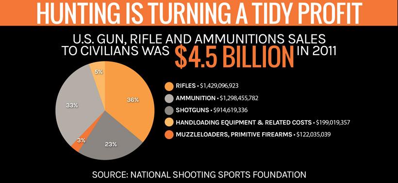 Hunting is turning a tidy profit