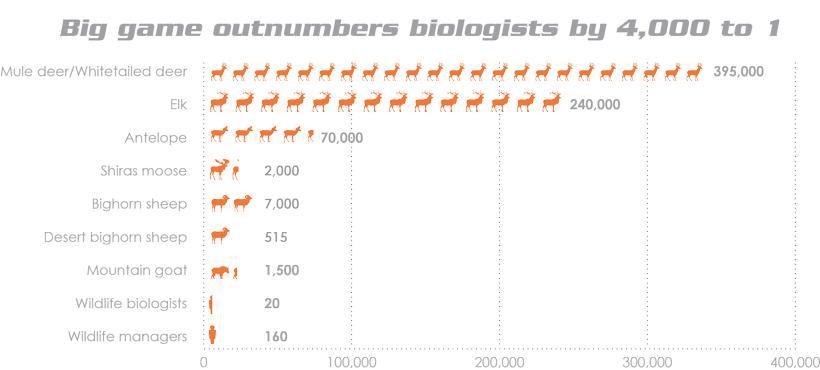 Big game outnumbers biologists by 4000 to 1