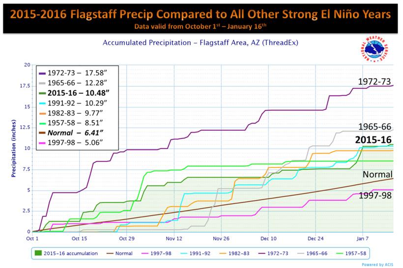2015 2016 flagstaff arizona el nino precipitation trend
