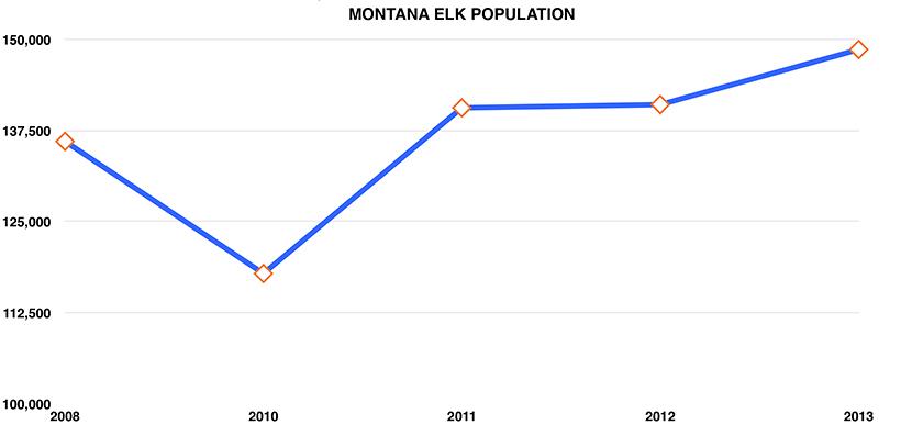 Elk numbers across 6 states - 1