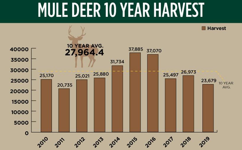 Idaho mule deer harvest news