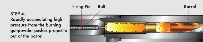 Step4 how a centerfire cartridge is fired