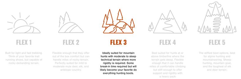 Flex 3 boot stiffness scale explanation