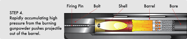 Step4 how shotgun shell fired