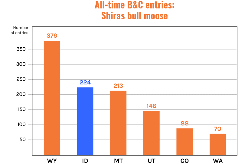 Moose entries all time