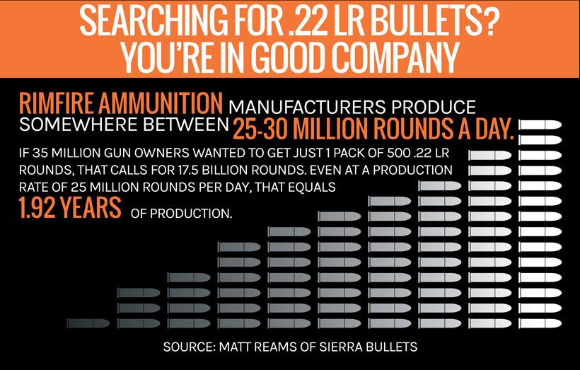 .22 LR bullet production