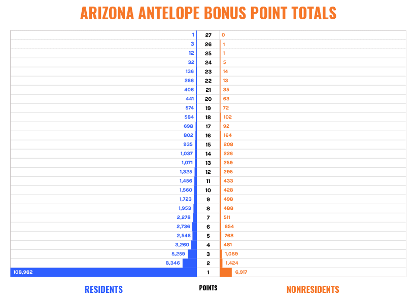 Arizona application strategy antelope bonus points