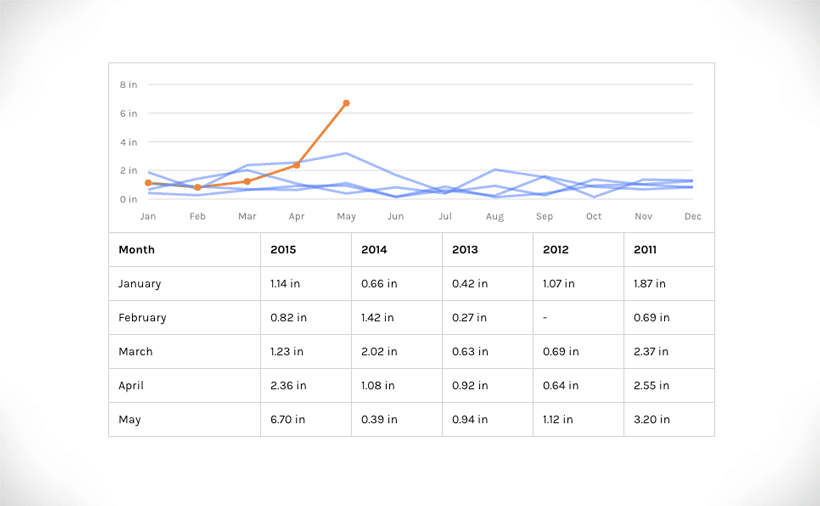 Region h historical precipitation