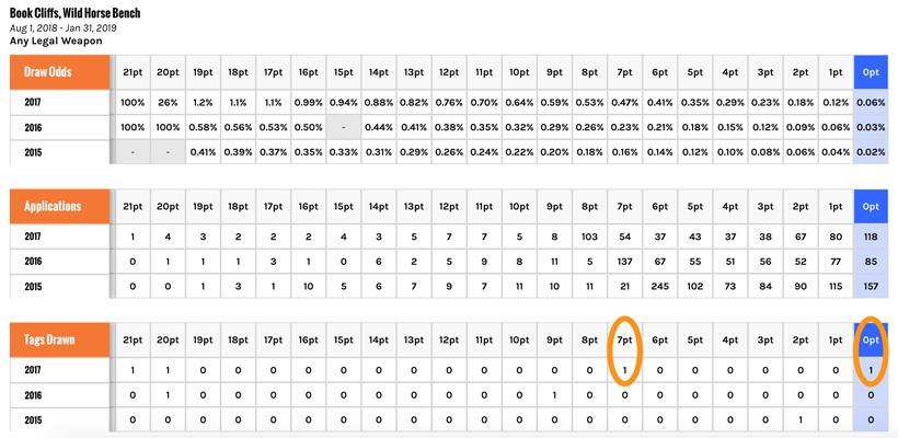 Utah draw system showing random odds at bison permits