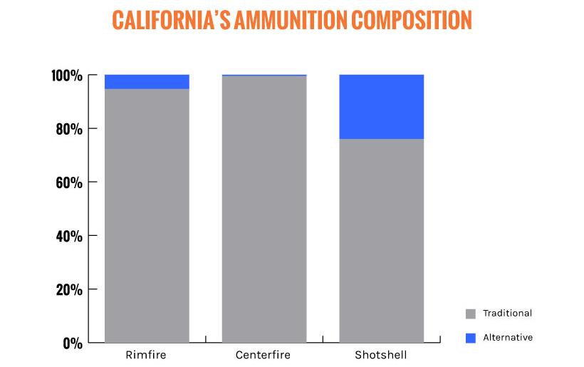 The economic impact of CA’s lead ammo ban - 2