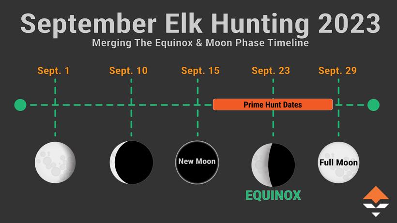 Using the equinox and moon phases to schedule your archery elk hunt - 0
