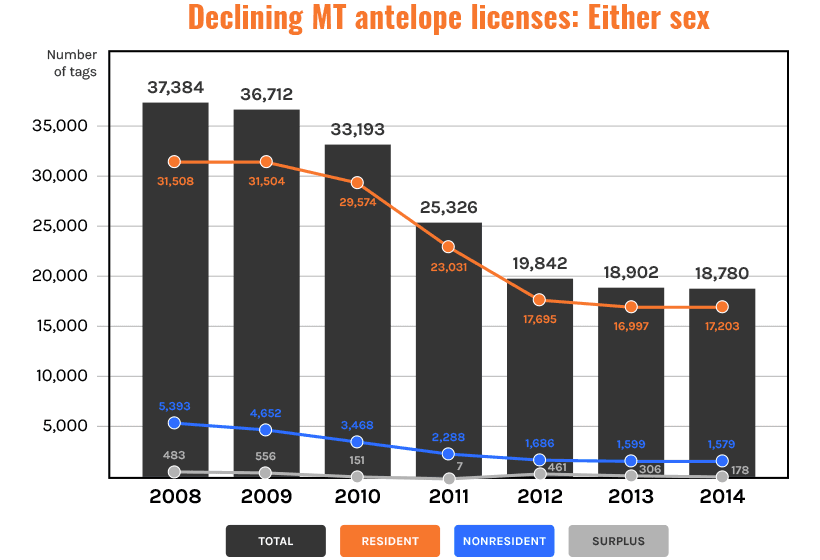 Declining montana antelope license numbers