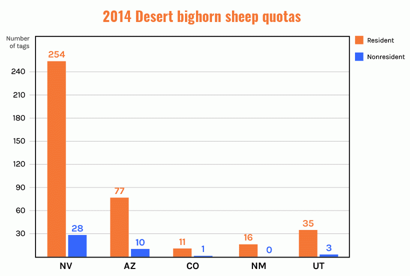 2014 desert bighorn sheep quotas_0