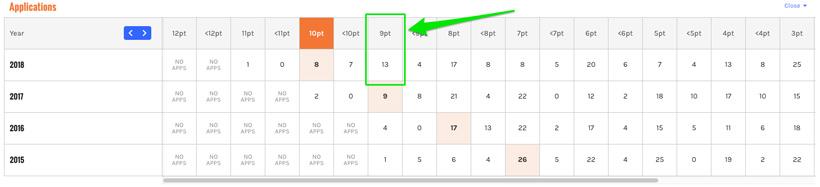 Applications at every point level in wyoming