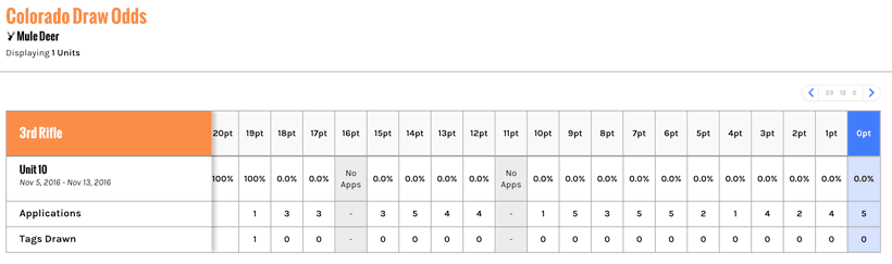Colorado unit 10 nonresident draw odds for third season rifle _0