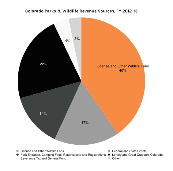 Colorado parks wildlife revenue sources 2012 13_0
