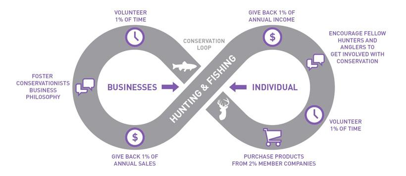 Two percent for conservation loop