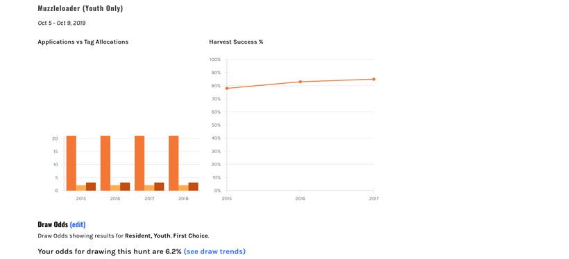 Youth specific season information on a unit profile