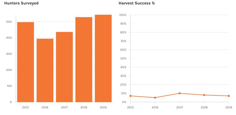 Number of hunters surveyed on colorado elk unit