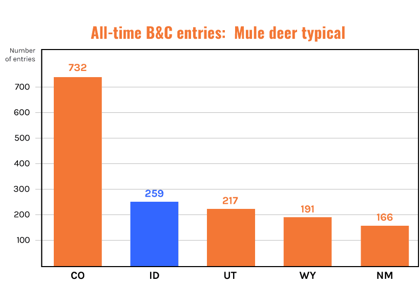 Total Boone and Crockett mule deer typical all-time