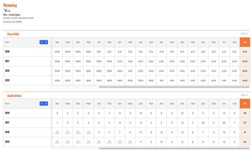 Applications by point level in wyoming draw odds_1