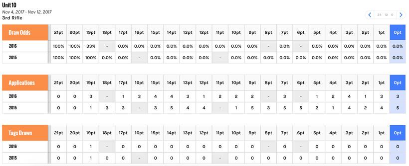 Nonresident draw odds for colorado unit 10