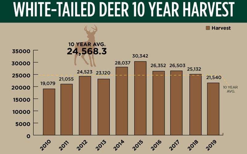 2020_graph_wt deer10yrharvest