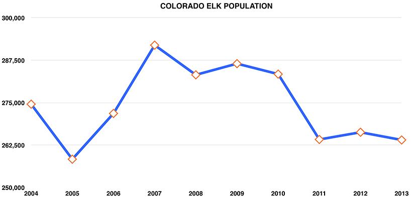 Colorado_elk_population