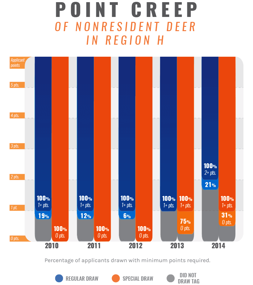 Wy_point creep_region h