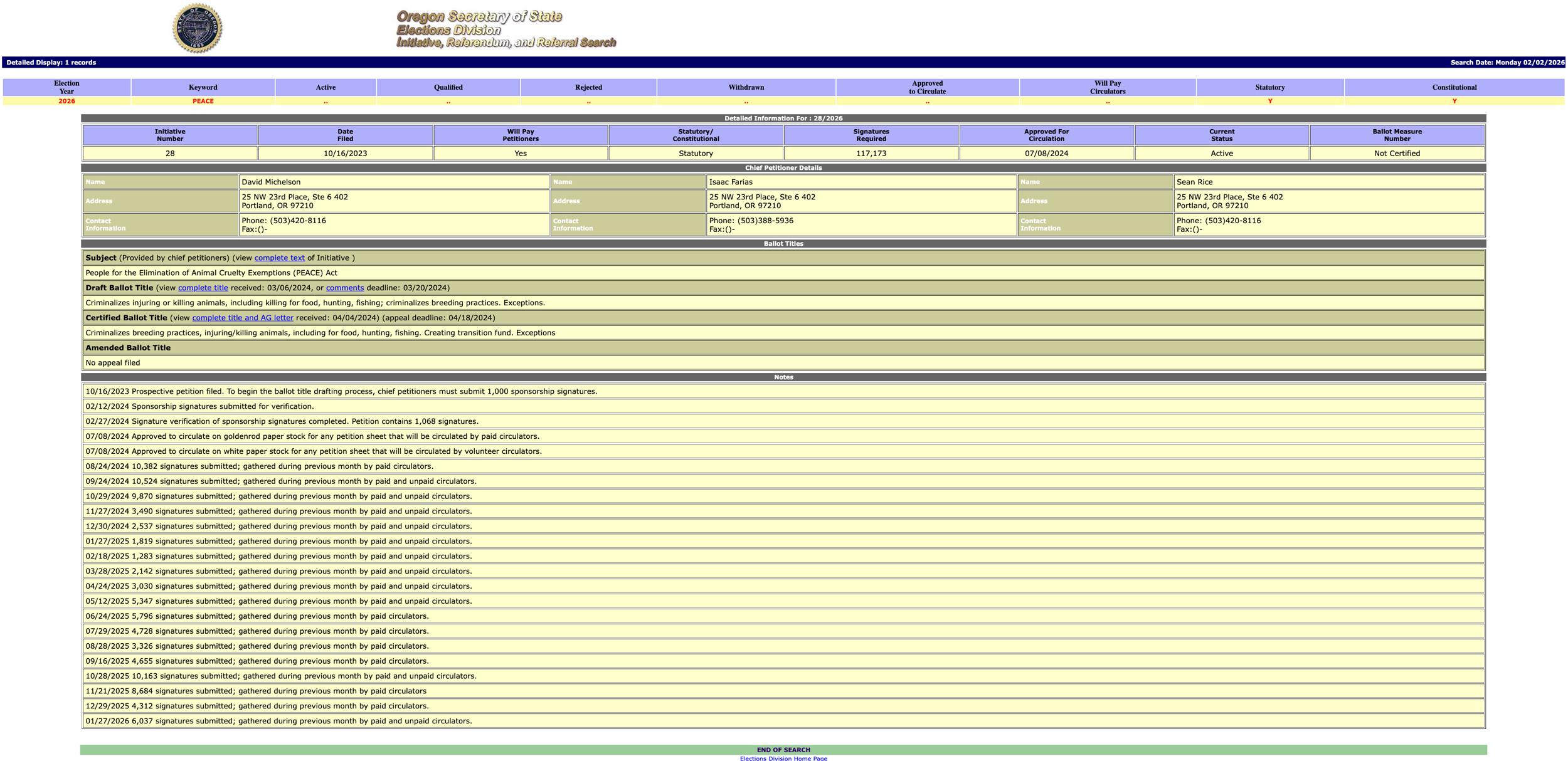 Signatures gathered for Oregon IP28
