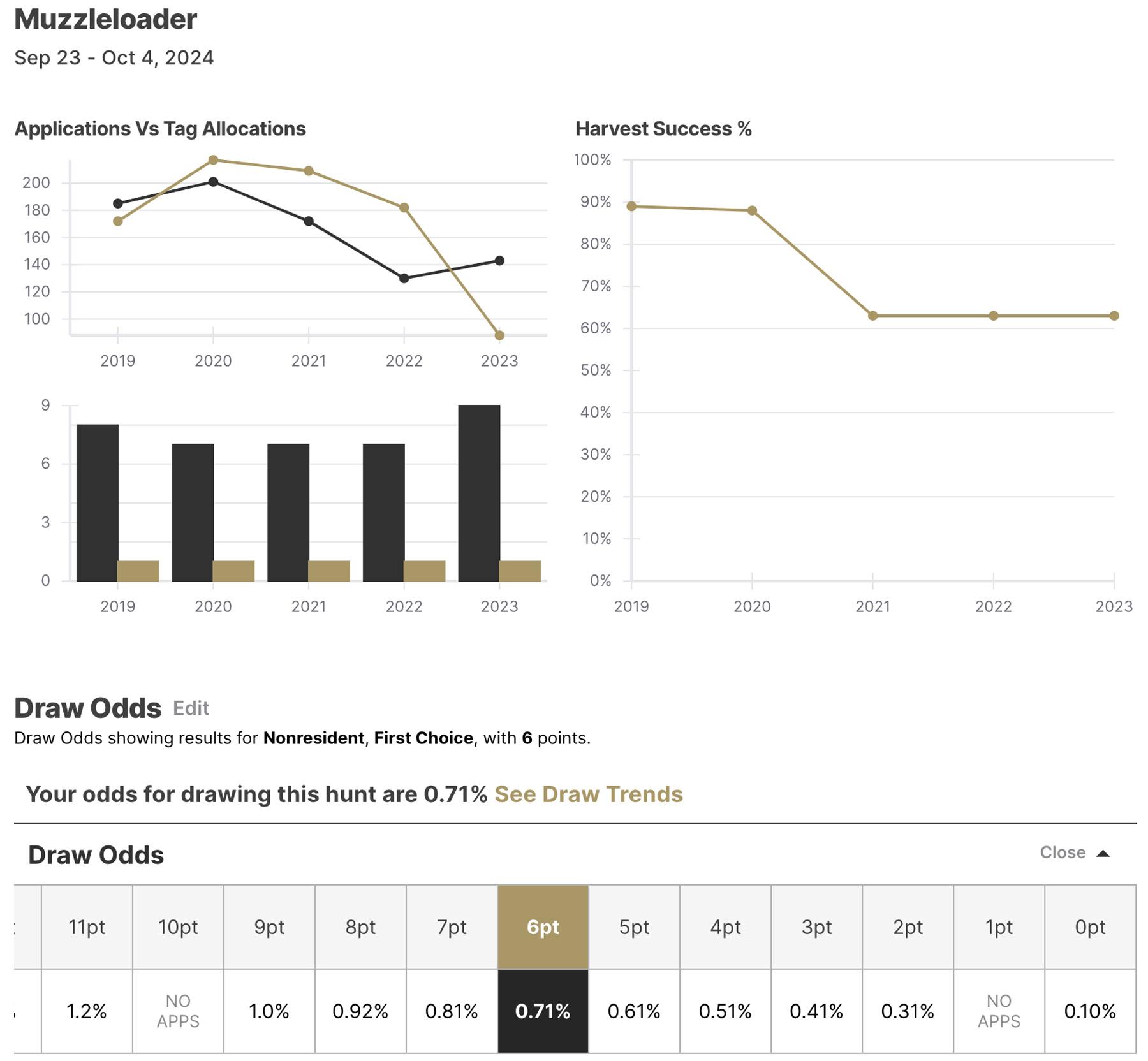 Utah Pahvant muzzleloader elk hunting data on GOHUNT Unit Profile